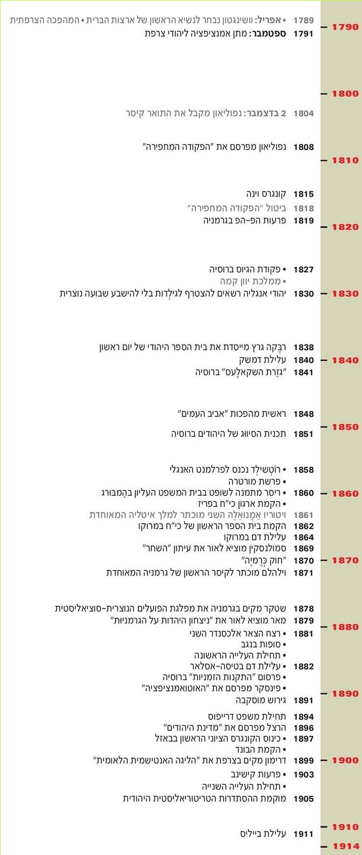 (בספר ציר זמן בין השנים 1790-1914)